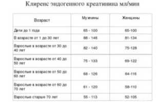 Креатинин 103 у женщины что делать